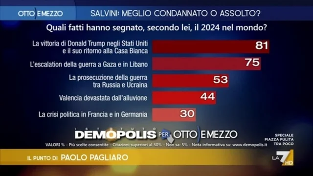 I sondaggi di fine anno sui principali eventi del 2024