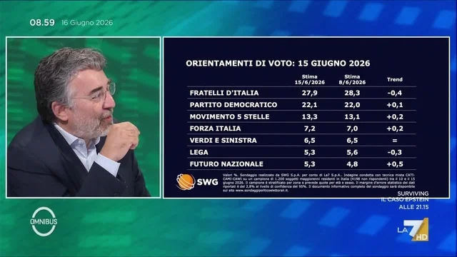Sondaggi, Damilano: "Vannacci ha raggiunto la Lega. Risultato dovuto all'attacco di Meloni"