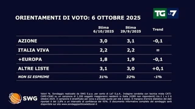 Sondaggio TgLa7: FdI cresce ancora, calano Pd, M5s e Lega