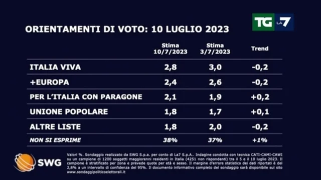 Sondaggio: crescono Fratelli d'Italia, PD e Lega |