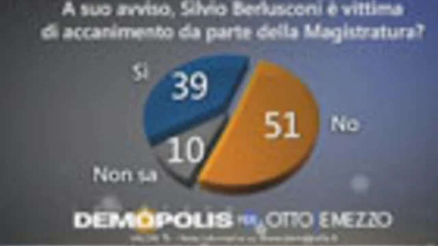 Berlusconi, fiducia al 30%