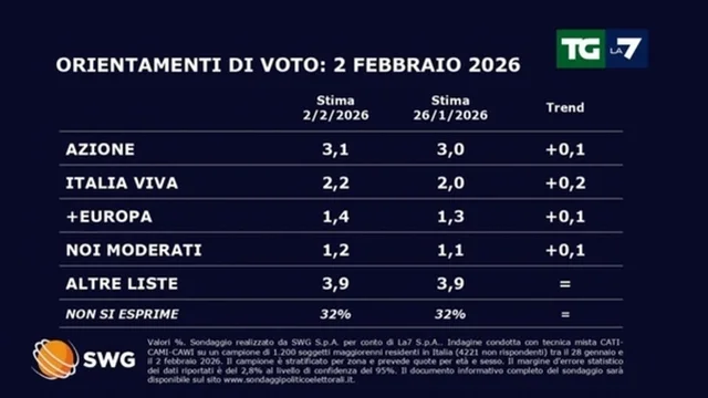 Sondaggio SWG per TG La7: centrodestra avanti, Fratelli d’Italia primo partito