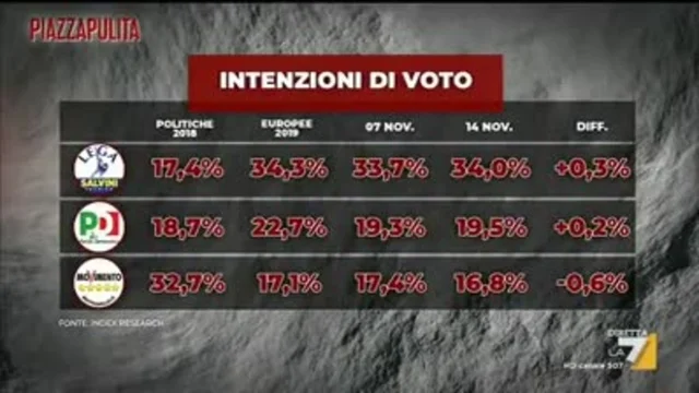 Ultimi sondaggi Piazzapulita da Index Research: sale ancora la Lega, Pd in crescita, M5s in calo