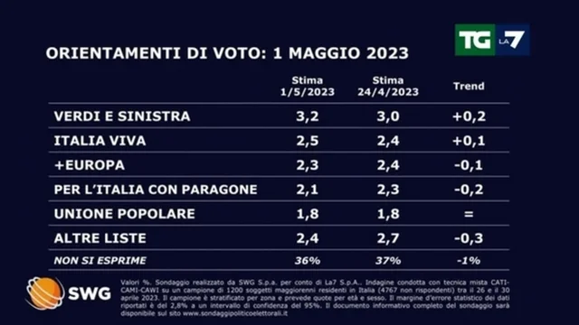 Ultimi sondaggi: cresce il Partito Democratico, cala la Lega