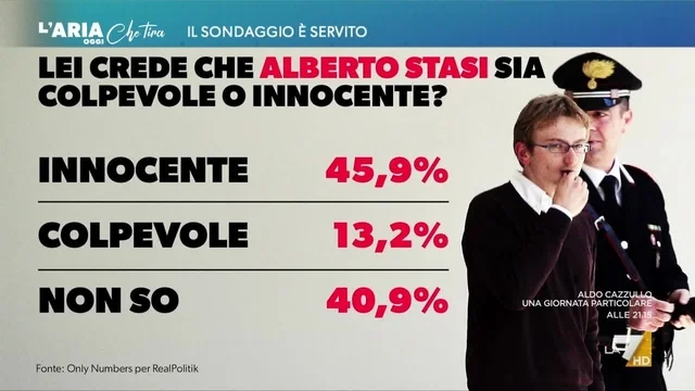 Garlasco, sondaggio: "Alberto Stasi è innocente per il 45,9% degli intervistati"
