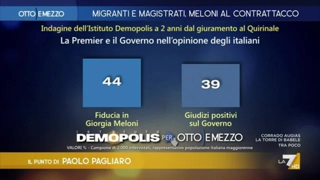 Sondaggio: Meloni meglio del suo governo