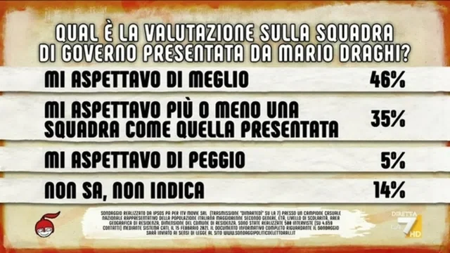 Sondaggio sulla squadra di Governo: il 46% si aspettava di meglio