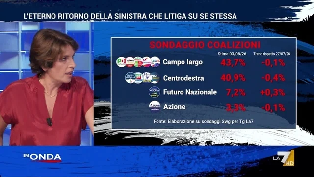 Sondaggi politici coalizioni: il campo largo supera il centrodestra senza Vannacci