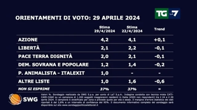 Ultimi sondaggi: ecco come andrebbe se si votasse oggi