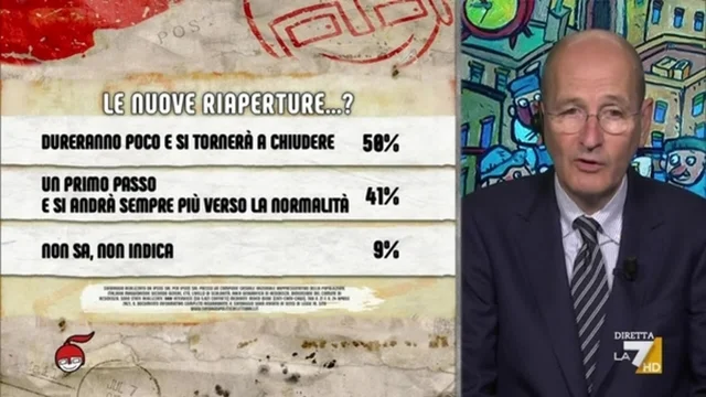 Sondaggi, riaperture? Per il 50% dureranno poco e si tornerà a chiudere