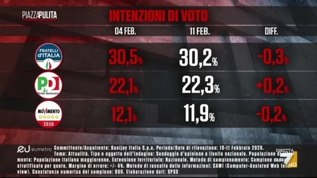 Sondaggi, Mannheimer punge Bocchino sul calo di FdI e Lega: "Stavolta non sarà felice..."