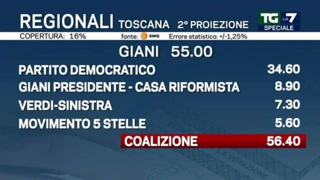 Elezioni Toscana, secondo proiezione e numeri delle coalizioni