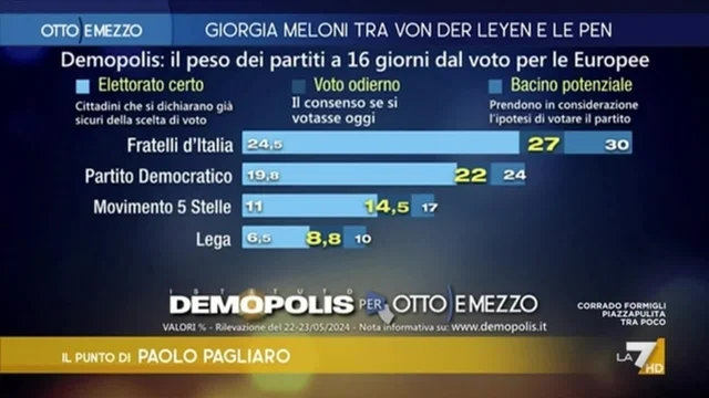 L'ultimo sondaggio di Paolo Pagliaro prima delle elezioni europee