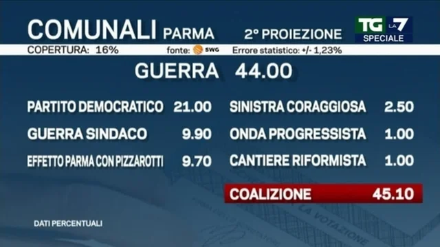Elezioni comunali 2022: il dato delle liste di Parma: Pd primo partito col 21%
