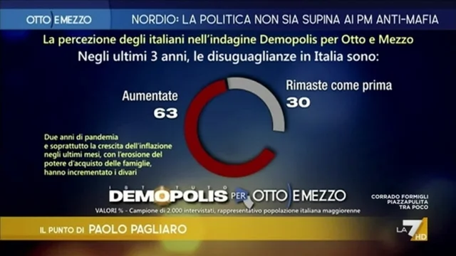 Disuguaglianze in crescita, lo vedono tutti