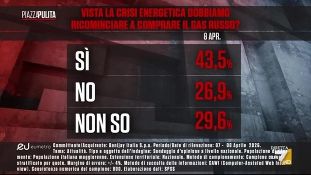 Dobbiamo ricominciare a comprare il gas russo? I sondaggi