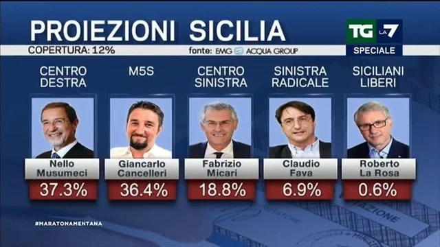 Sicilia, Musumeci (Centrodestra) al 37,3%, Cancelleri al 36,4%