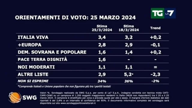 Sondaggio politico: ecco come andrebbe se si votasse oggi
