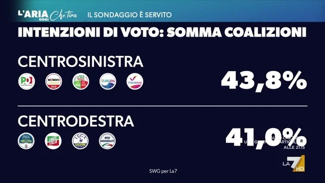 Sondaggi coalizioni ottobre 2026, Mannheimer: "Il centrosinistra è avanti perché non c’è Vannacci"