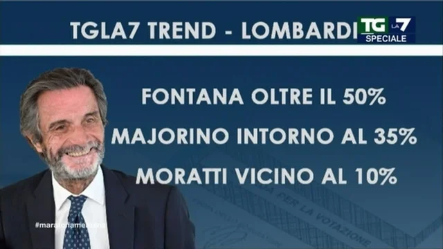 Elezioni Lombardia, trend poll: centrodestra oltre il 50%