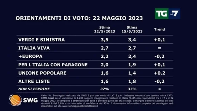 Sondaggio politico: crescono M5s e Lega, in calo il Partito Democratico