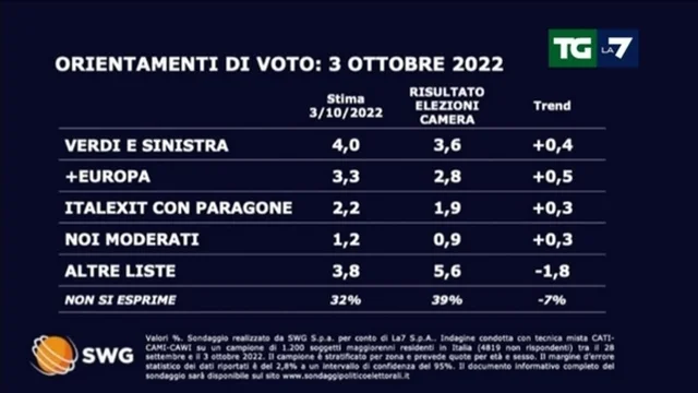 Ultimi sondaggi: Ancora in crescita Fratelli d'Italia, calano ancora Lega e PD