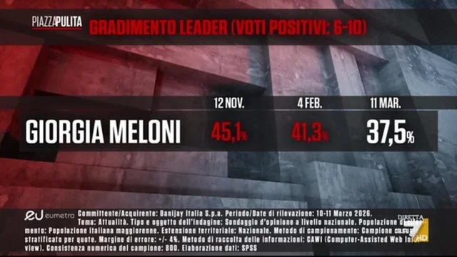 Serra sul calo di Meloni: "Non prende le distanze da Trump per un vincolo culturale". Formigli: "O per paura"