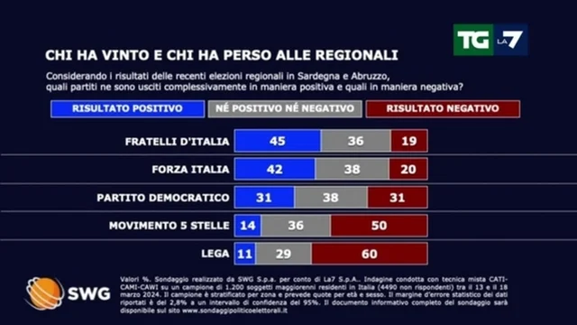 Sondaggio elezioni regionali: Lega e M5s sono i veri sconfitti