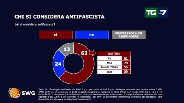 Sondaggio 25 Aprile: solo un elettore su due di Fratelli d'Italia si dice antifascista