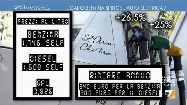 Caro benzina, +26,5% rispetto allo scorso anno. Spinta verso l'elettrico?