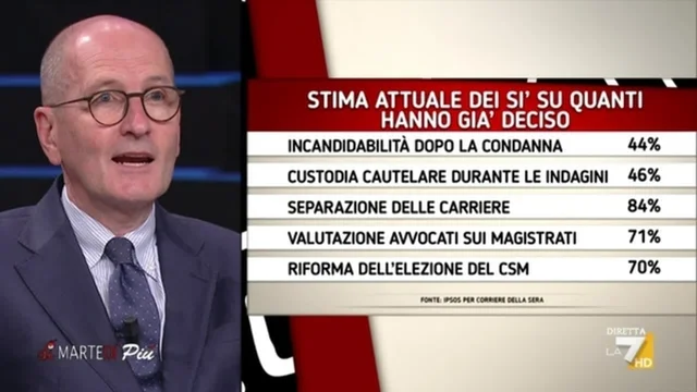 Referendum giustizia, sondaggio Pagnoncelli: cosa pensano gli italiani?
