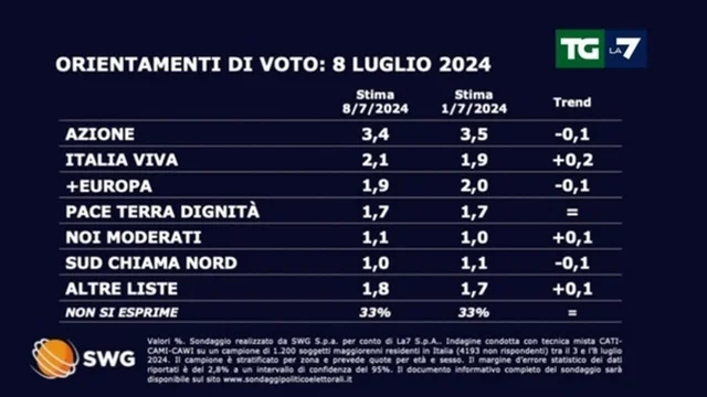 Ultimi sondaggi: ecco come andrebbe se si votasse oggi