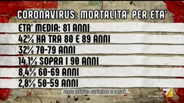 Coronavirus: mortalità per età