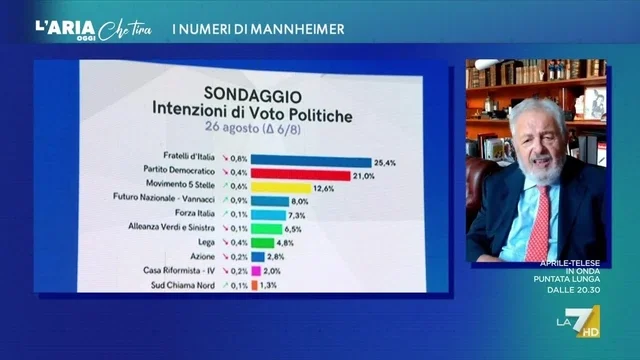 Sondaggi politici oggi, Mannheimmer: “Vannacci è sempre più popolare. È tra il 7 e l’8%”