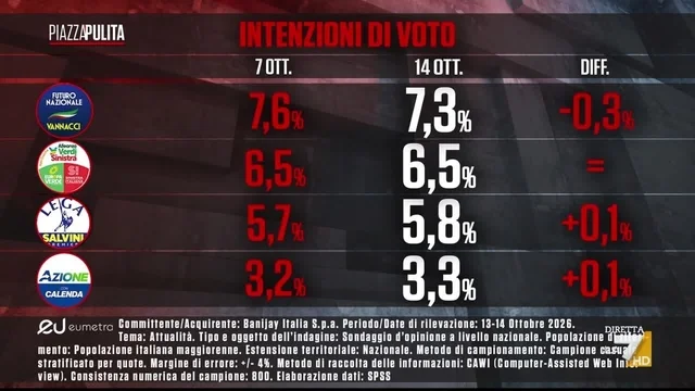 Sondaggi Eumetra, Mannheimer: "Futuro Nazionale ha un arretramento, è finita la corsa di Vannacci?"