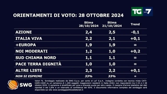 Sondaggio politico: ecco come andrebbe se si votasse oggi