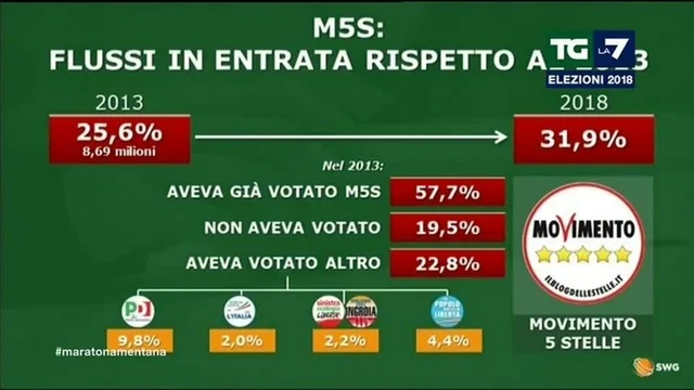 SWG: Flussi di voto in entrata e uscita dai partiti
