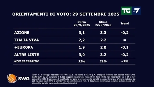 Sondaggio TgLa7: FdI, Pd e M5s in crescita; Forza Italia e Lega stabili
