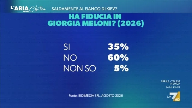 Sondaggi, la fiducia degli italiani in Giorgia Meloni è diminuita: il commento di Renato Mannheimer