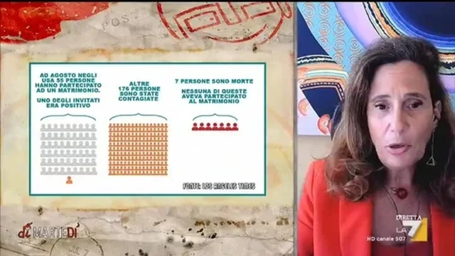 Covid, Ilaria Capua: "Negli USA a un matrimonio di 60 persone un infetto ne ha contagiate ben 166"