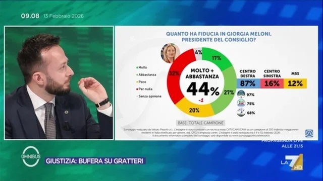Ultimi sondaggi, la fiducia degli italiani in Giorgia Meloni