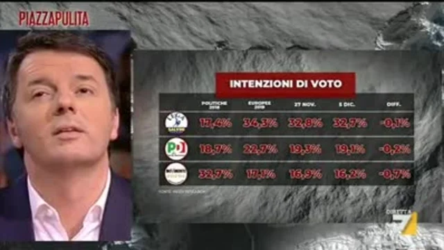 Ultimi sondaggi Piazzapulita da Index Research: Lega al 32,7, cresce solo FdI
