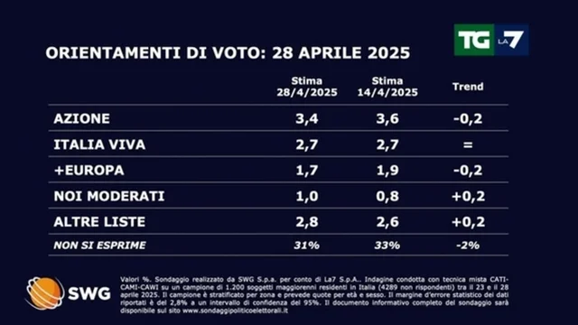 Sondaggio politico del 28/04/25: come andrebbe se si votasse oggi