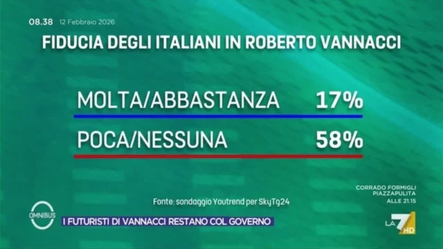 Sondaggi, la fiducia degli italiani in Roberto Vannacci