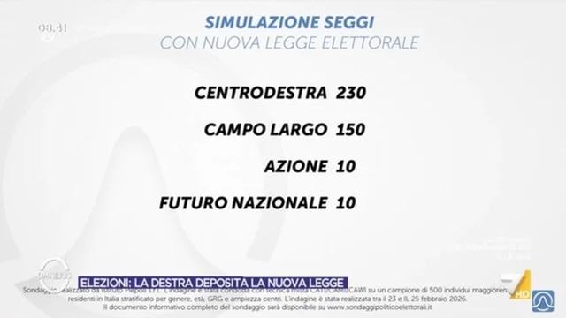 Elezioni, la simulazione del voto con la nuova legge elettorale: ecco come sarebbe la nuova Camera