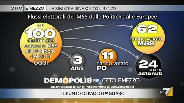 Pagliaro: Elezioni: realtà batte Google