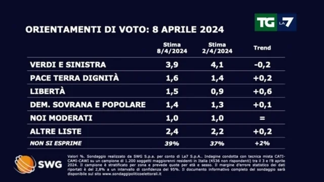 Sondaggio politico: ecco come andrebbe se si votasse oggi