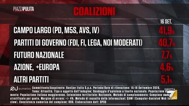 Sondaggi, campo largo al 42%. Vannacci supera Forza Italia e Lega