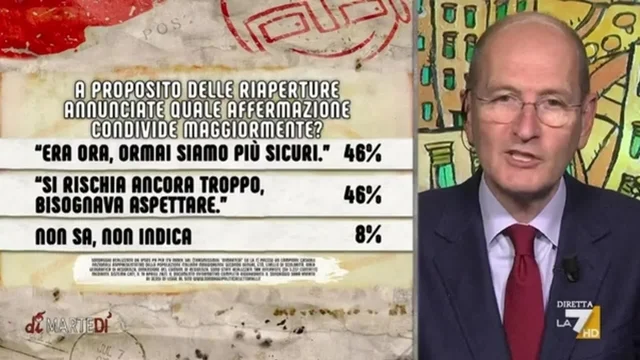 Covid, sondaggio: gli italiani divisi sulle riaperture