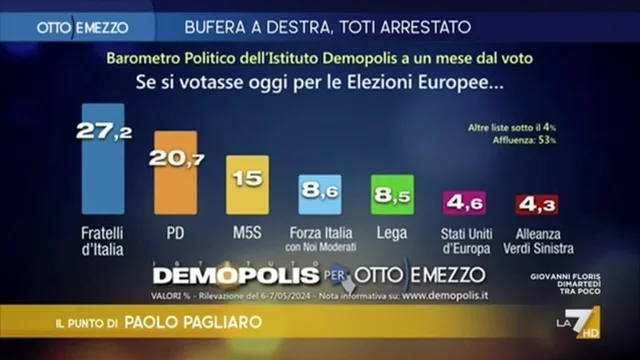 Sondaggi, come andrebbero le europee se si votasse oggi
